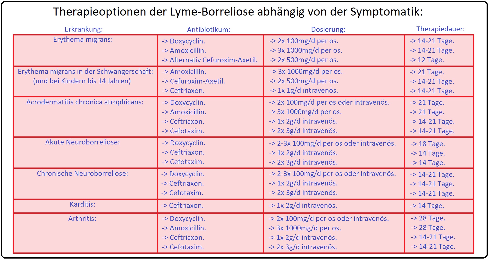 008 Therapieoptionen der Lyme Borreliose abhängig von der Symptomatik