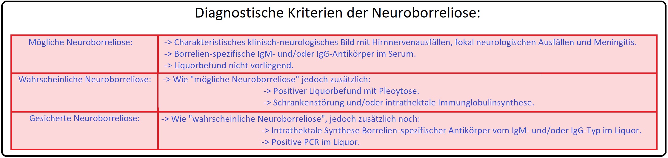 010 Diagnostische Kriterien der Neuroborreliose