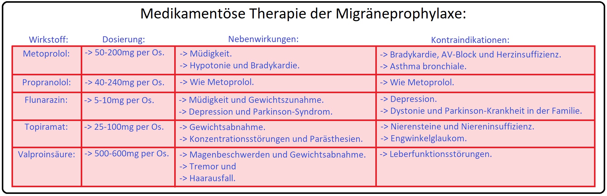 013 Medikamentöse Therapie der Migräneprophylaxe