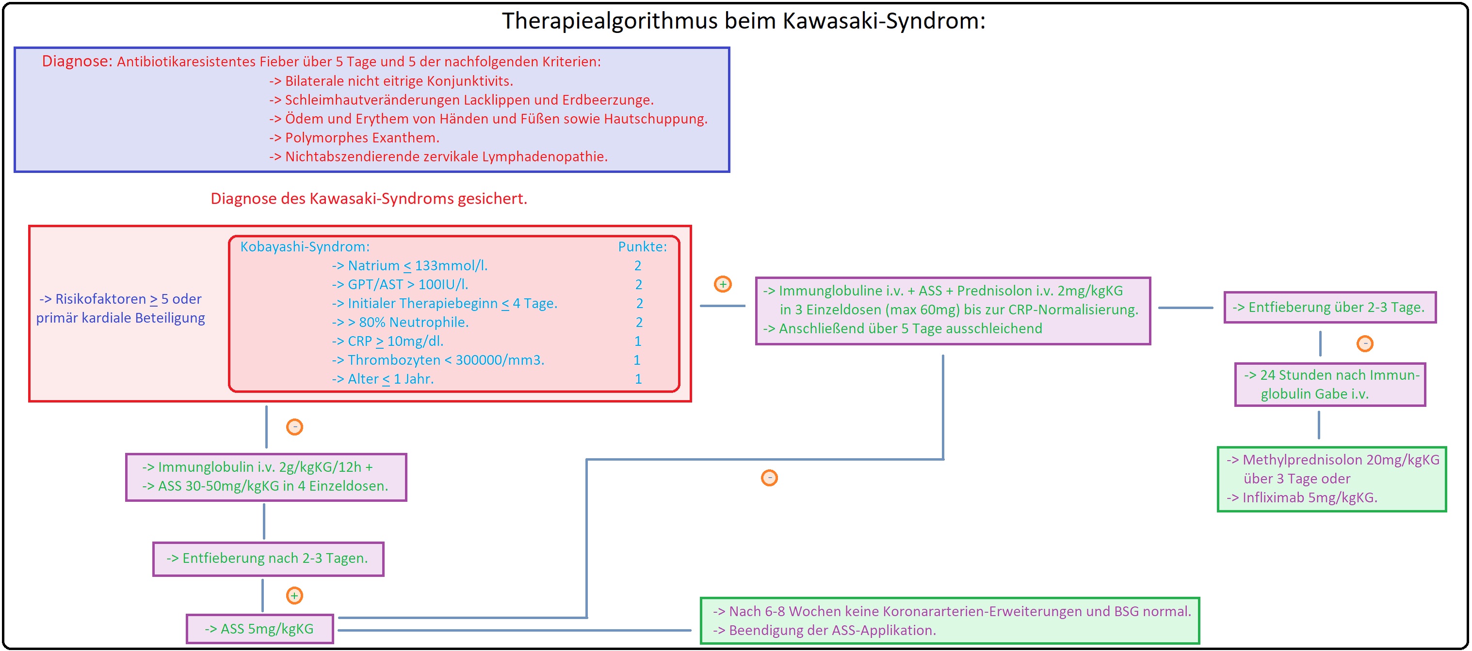 003 Therapiealgorithmus beim Kawasaki Syndrom