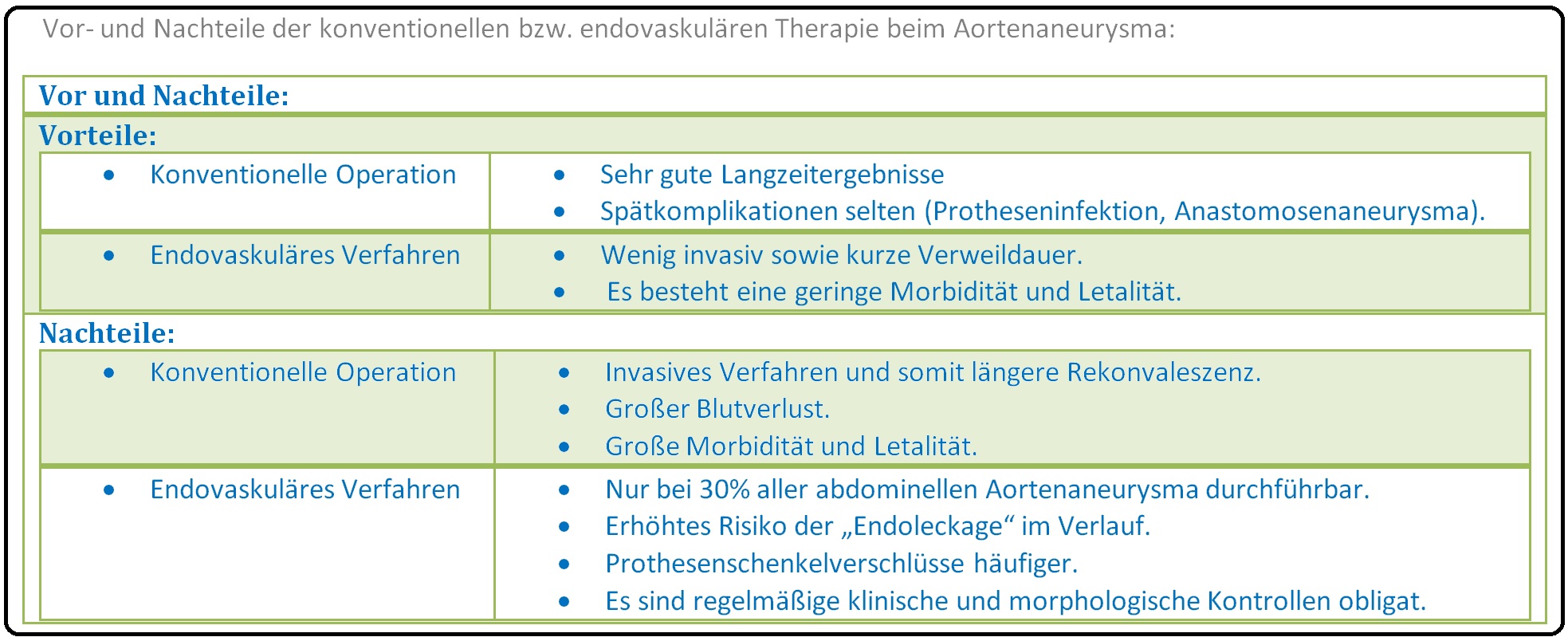 645 Vor  und Nachteile der konventionellen bzw. endovaskulären Therapie bei Aortenaneurysma