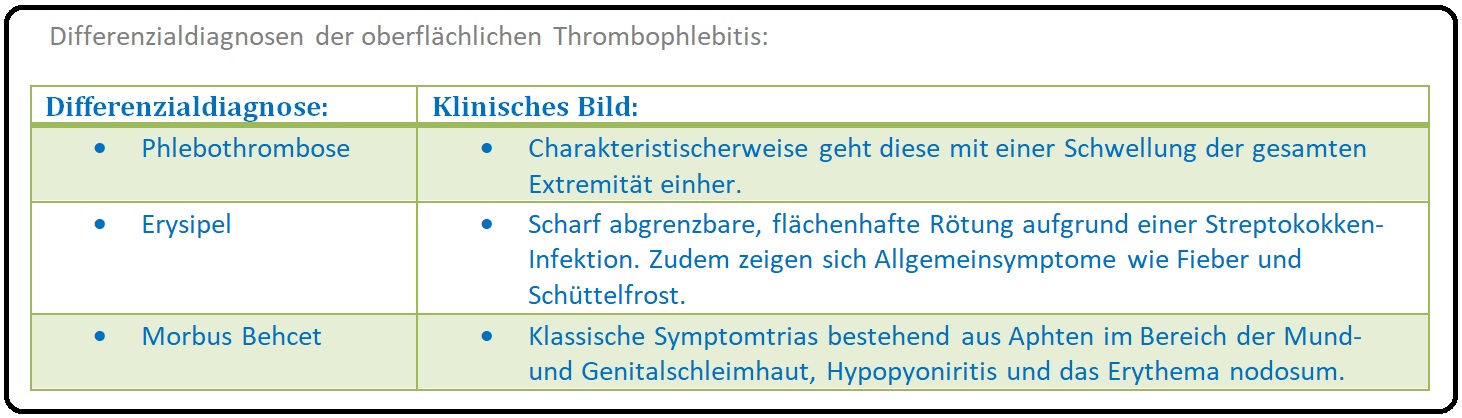 734 Differenzialdiagnosen der oberflächlichen Thrombophlebitis