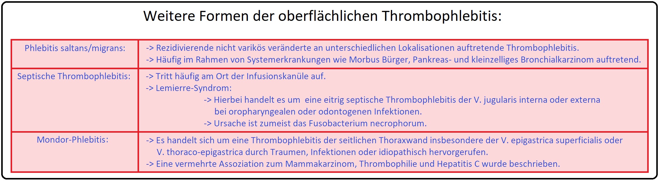 735 Weitere Formen der oberflächlichen Thrombophlebitis