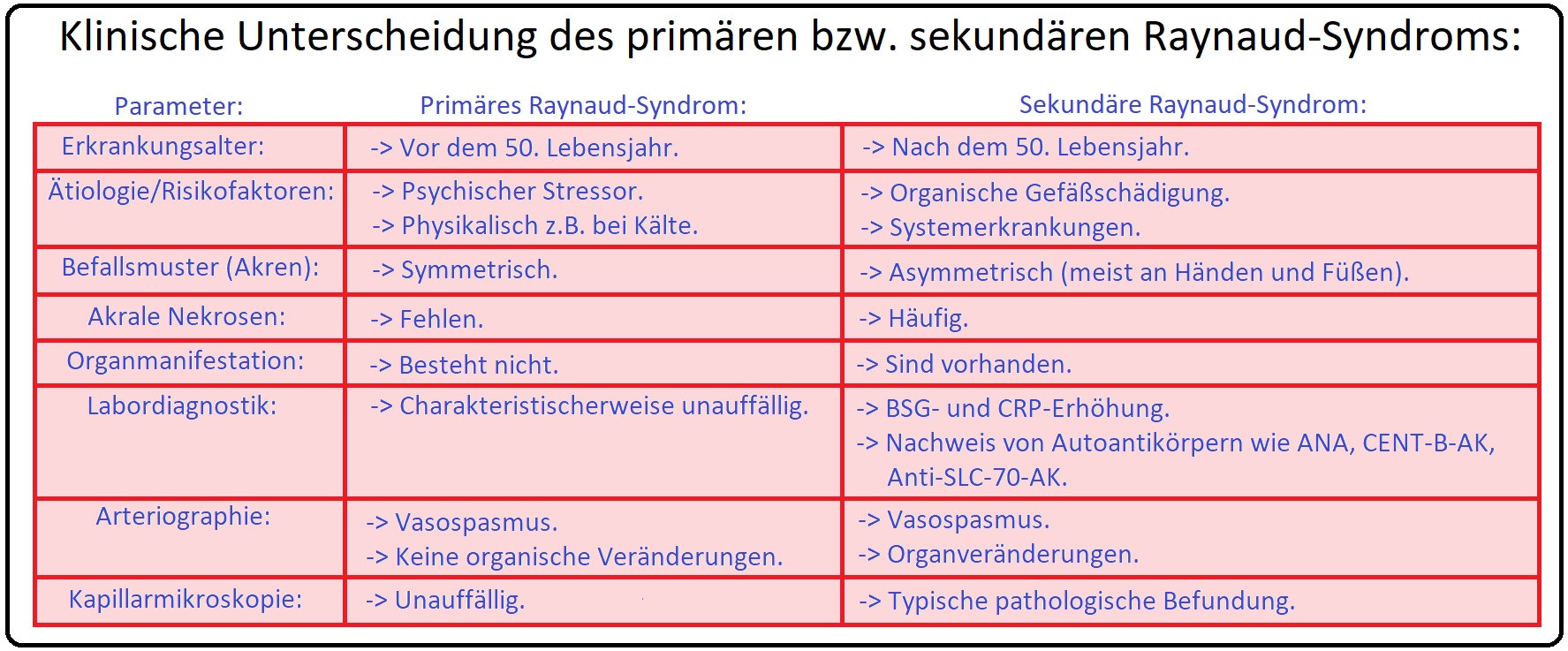 736 Klinische Unterscheidung des primären bzw. sekundären Raynaud Syndroms