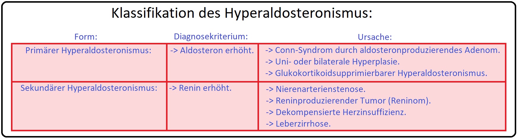 1078 Klassifikation des Hyperaldosteronismus