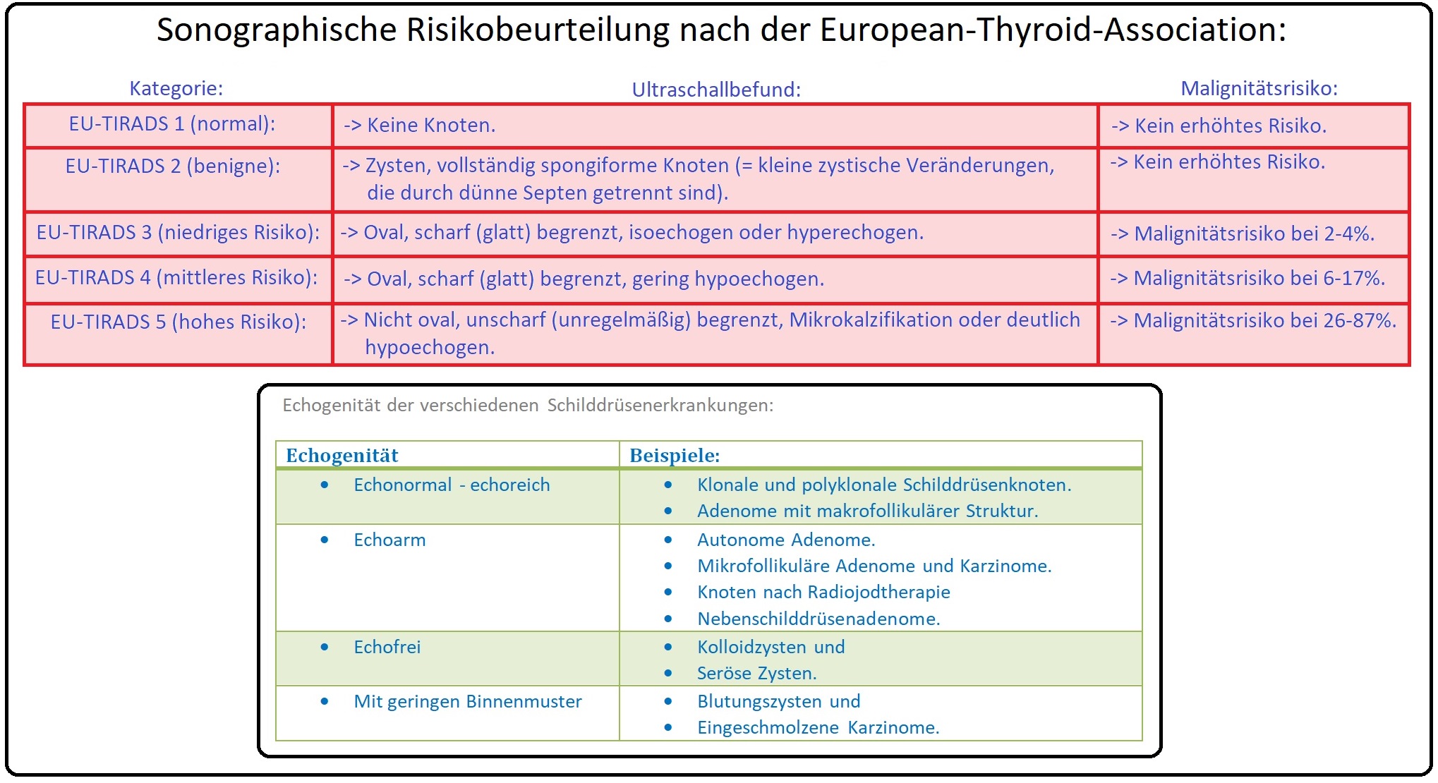 1187 Sonographische Risikobeurtielung nach der European Thyroid Association