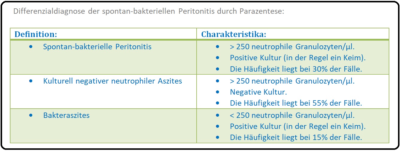 1162 Differenzialdaignose der spontan bakteriellen Peritonitis durch Parazentese