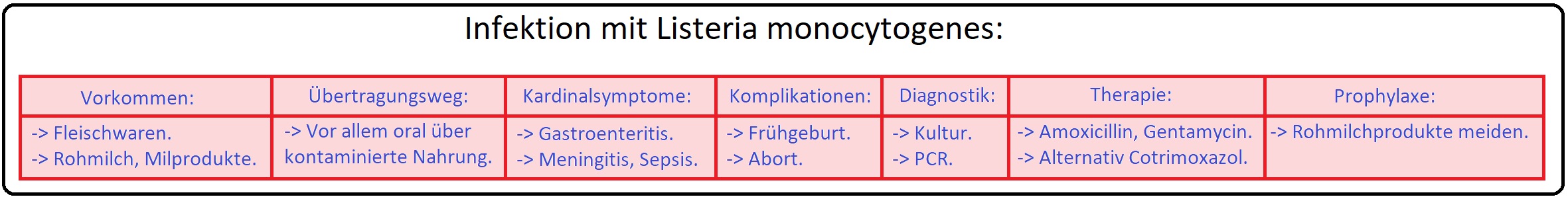 1167 Infektion mit Listeria monocytogenes