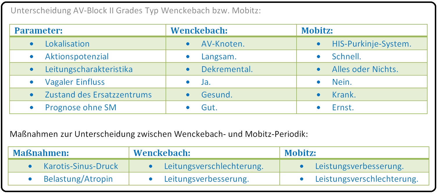1028 Unterscheidung AV Block II Grades Wenckebach bzw. Mobitz