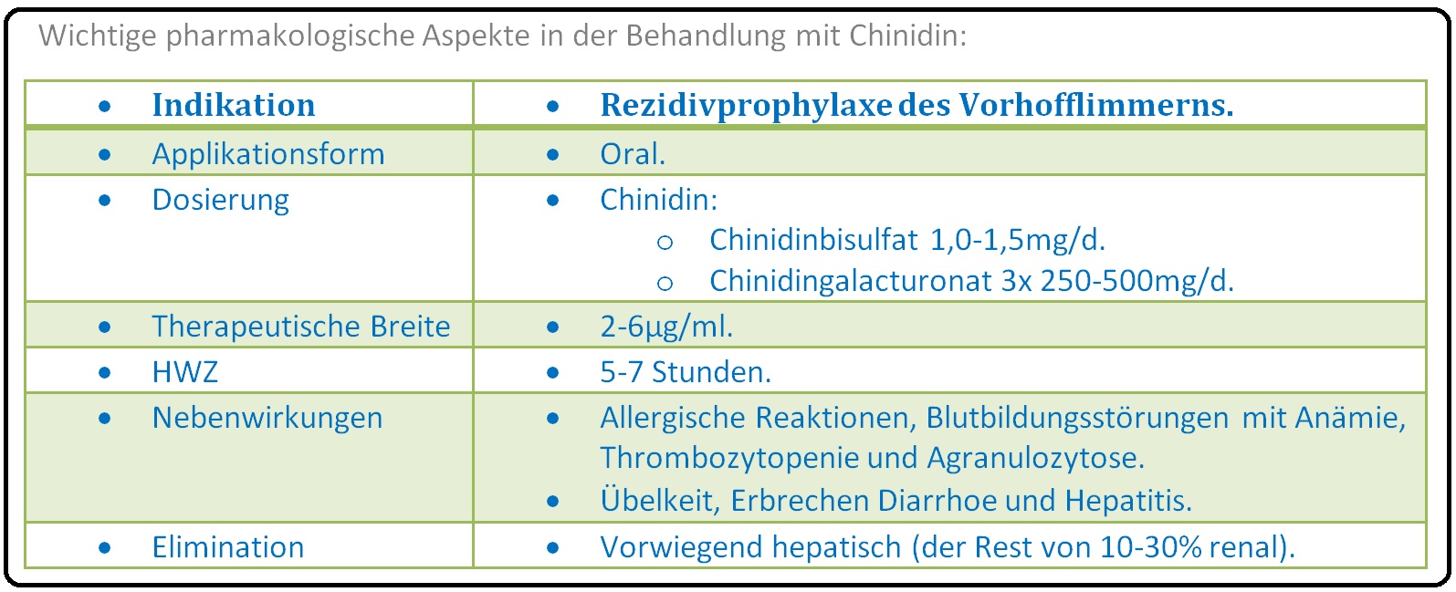 088 Wichtige pharmakologische Aspekte in der Behandlung mit Chinidin