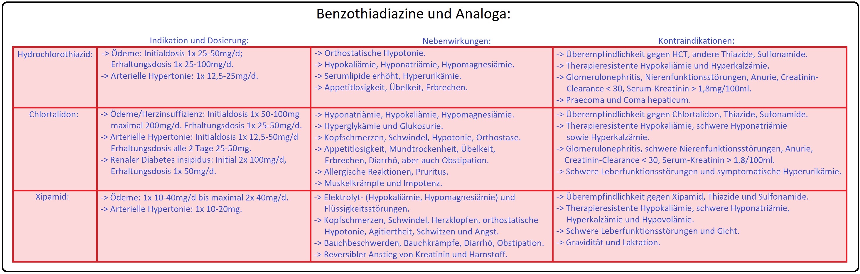 145 Benzothiadiazine und Analoga