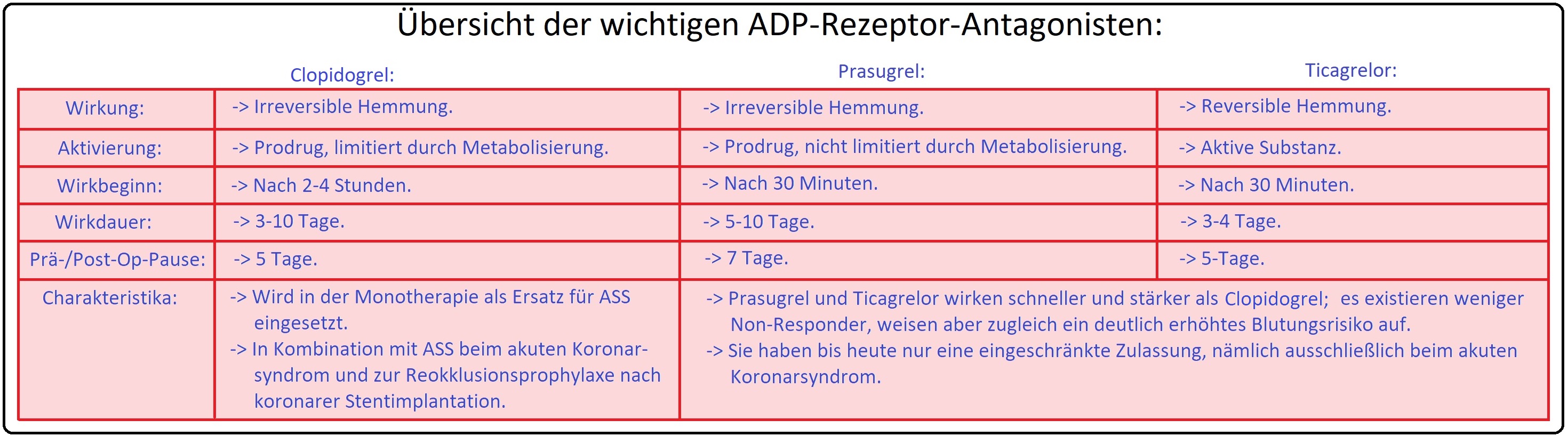 28 Übersicht der wichtigen ADP Rezeptor Antagonisten