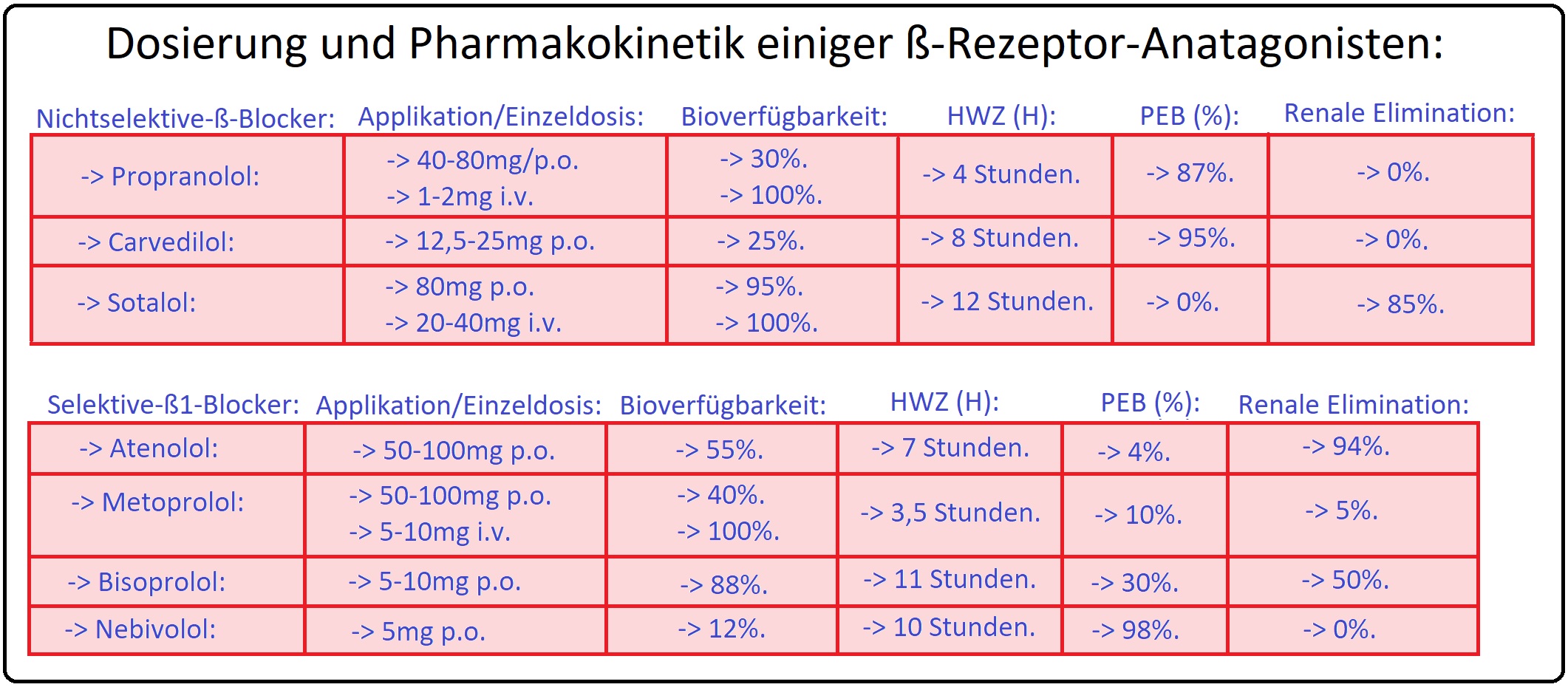 39 Dosierung und Pharmakokinetik einiger ß Rezeptor Antagonisten