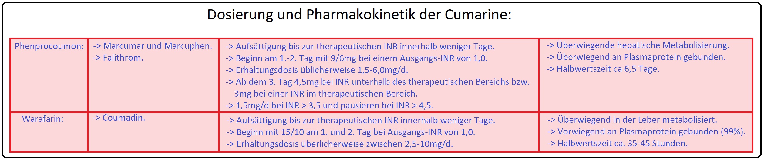88 Dosierung und Pharmakokinetik der Cumarine
