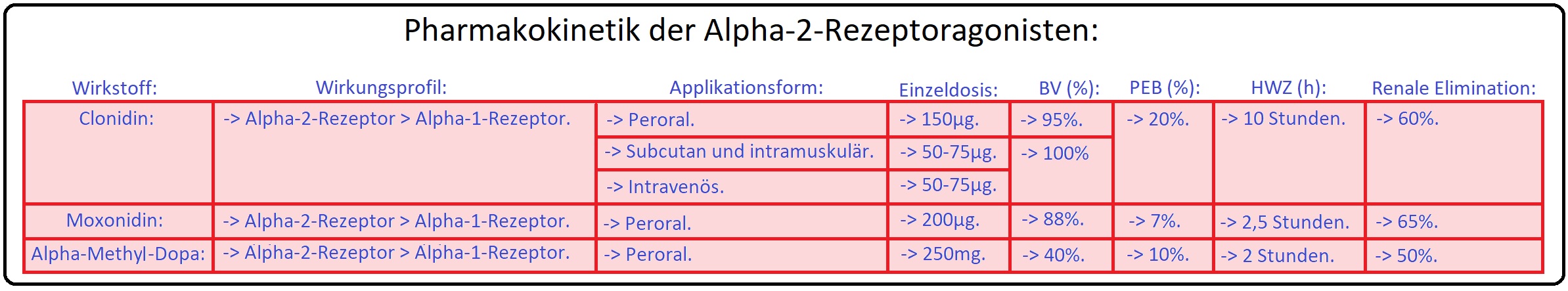 96 Pharmakokinetik der Alpha 2 Rezeptoragonisten