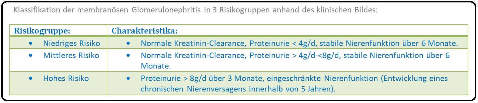 1117 Klassifikation der membranösen Glomerulonephritis in 3 Risikogruppen anhand des klinischen Bildes