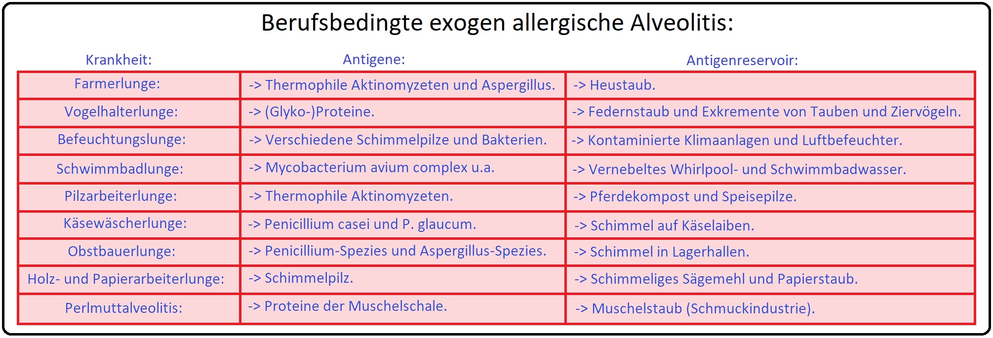 1001 Berufsbedingte exogen allergische Alveolitis
