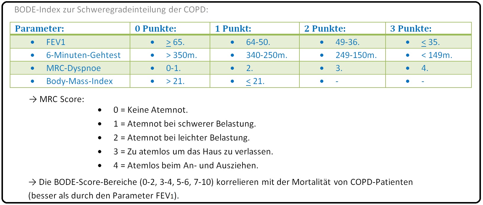 1010 BODE Index zur Schweregradeinteilung der COPD