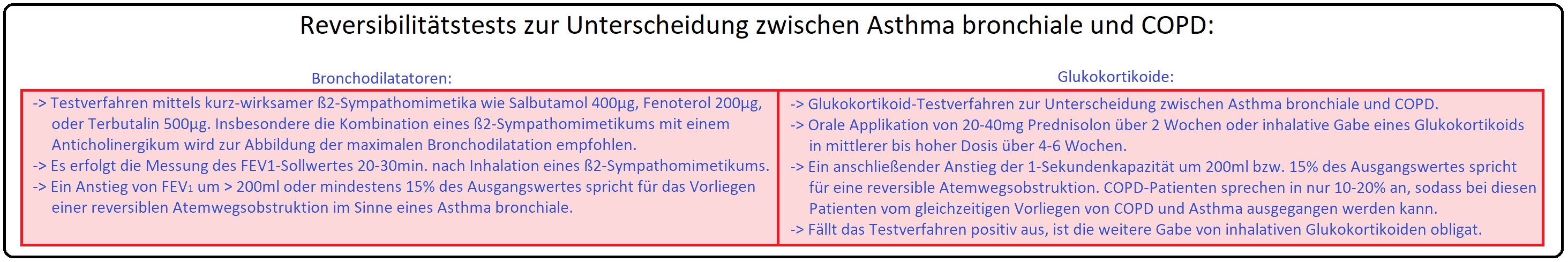 1011 Reversibilitätstest zur Unterscheidung zwischen Asthma bronchiale und COPD