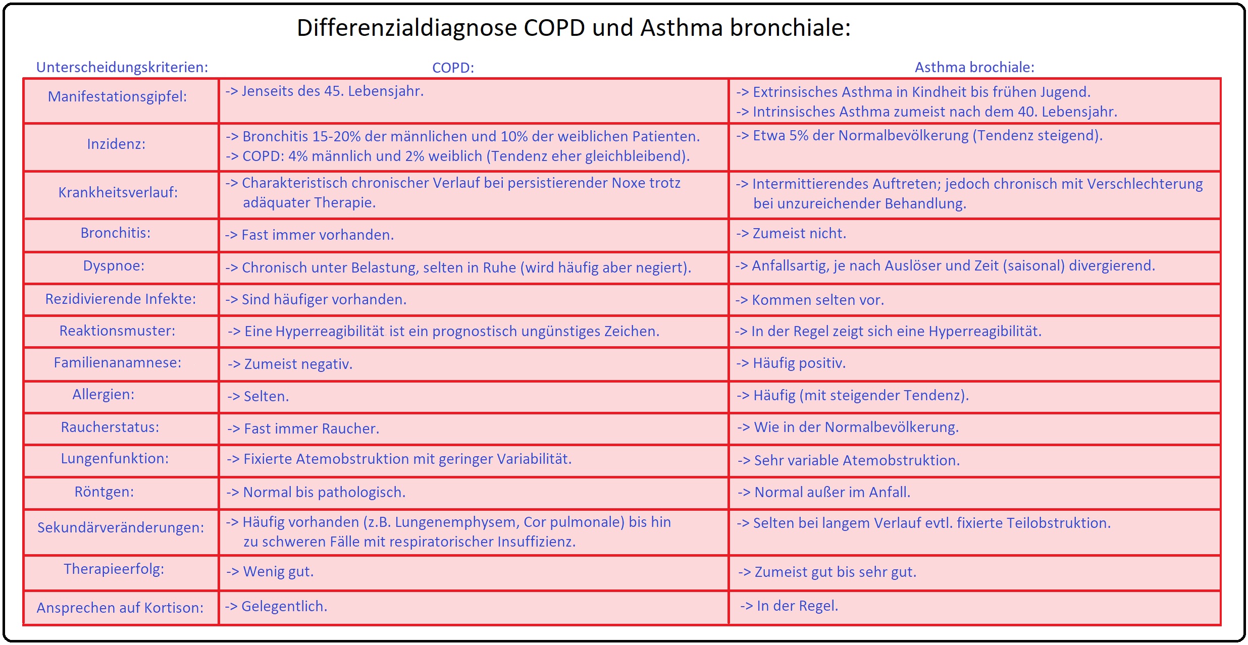 1218 Differenzialdiagnose COPD und Asthma bronchiale