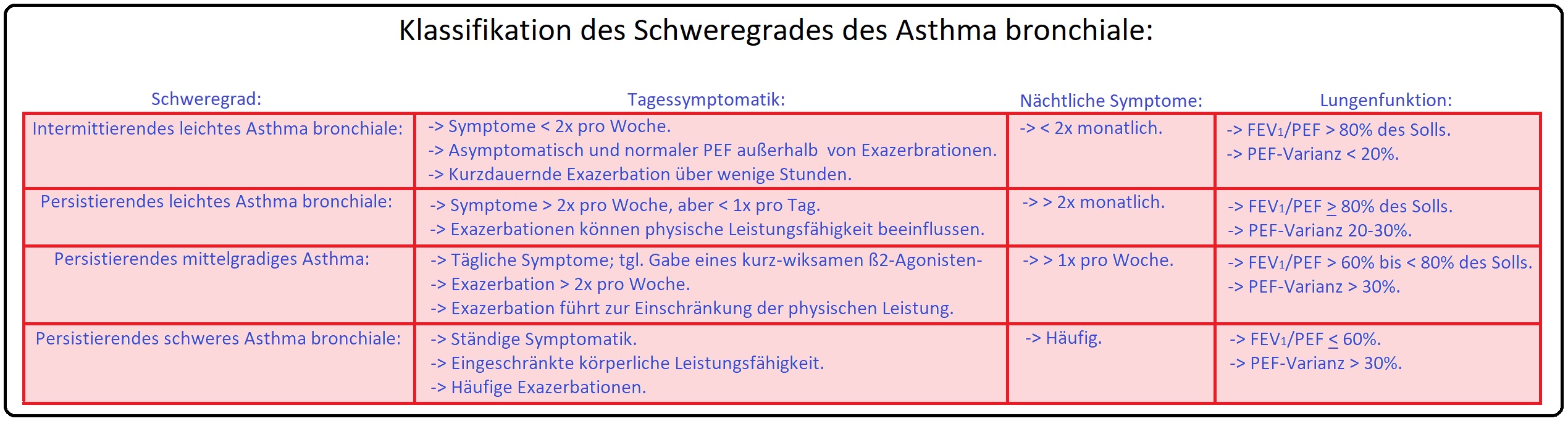 983 Klassifikation des Schweregrades des Asthma bronchiale