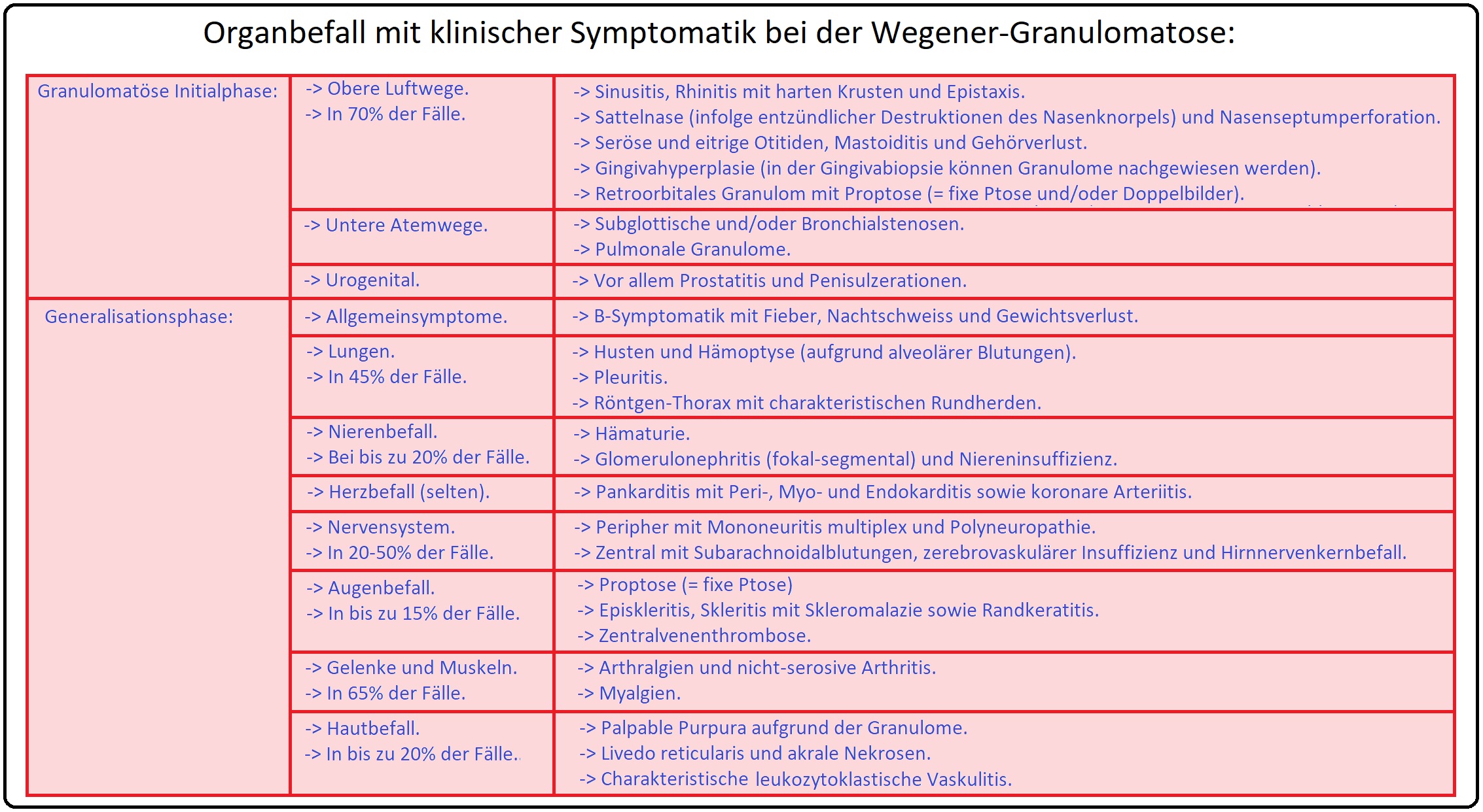 970 Organbefall mit klinischer Symptomatik bei der Wegener Granulomatose