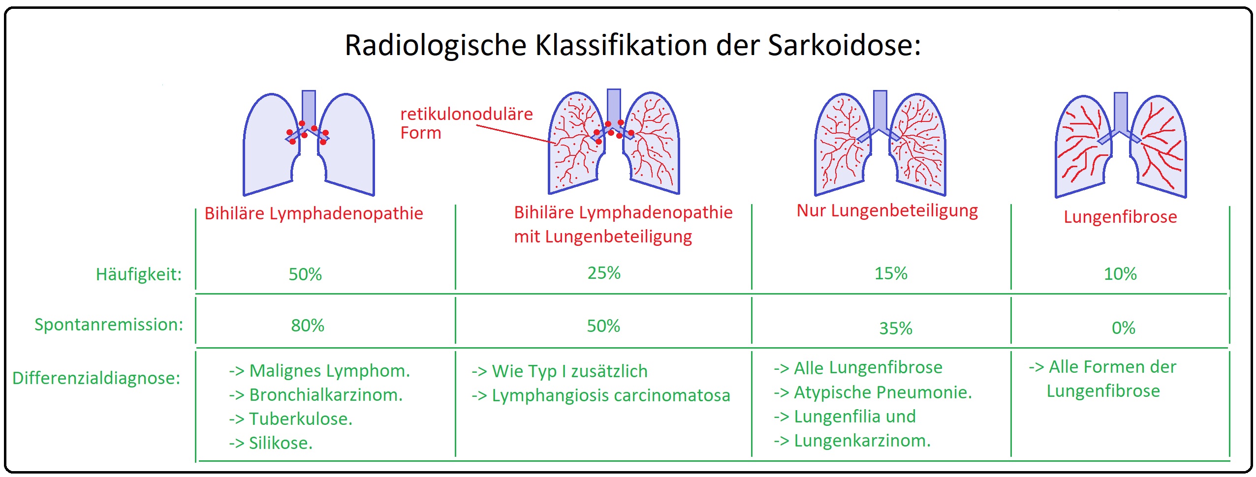 401 Radiologische Klassifikation der Sarkoidose