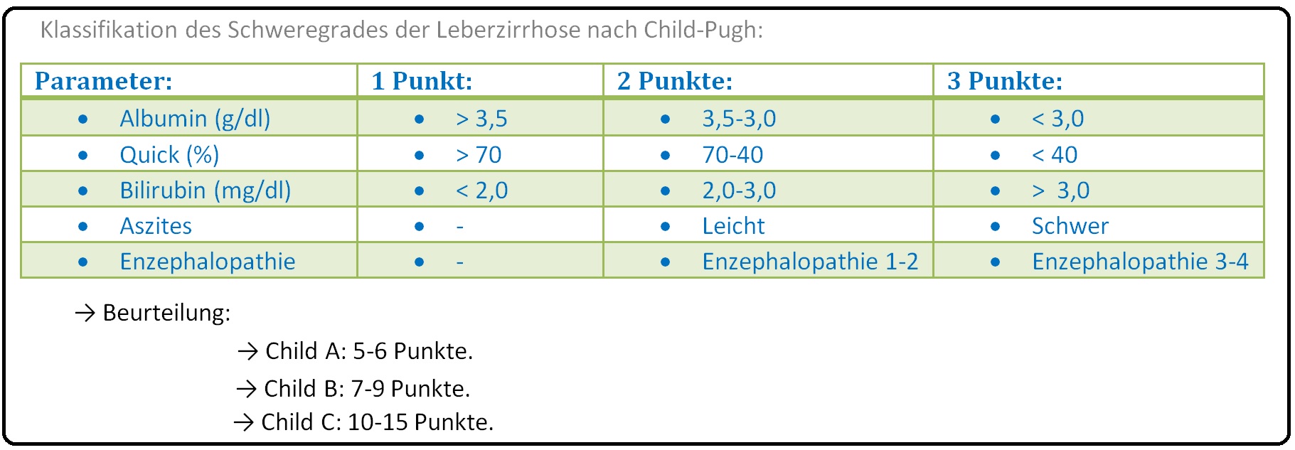444 Klassifikation des Schweregrades der Leberzirrhose nach Child Pugh