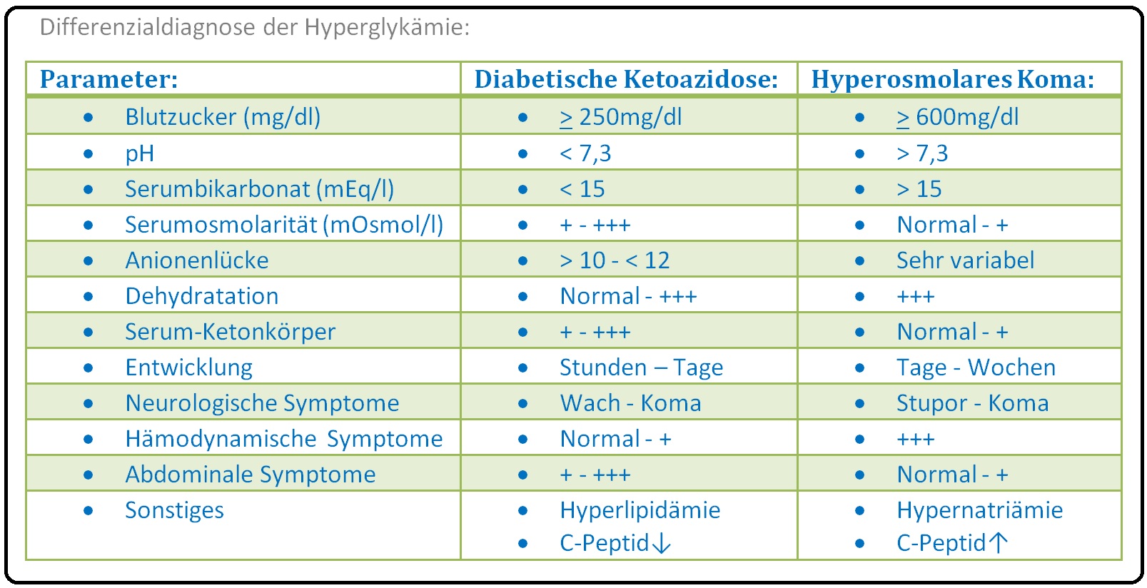 484 Differenzialdiagnose der Hyperglykämie