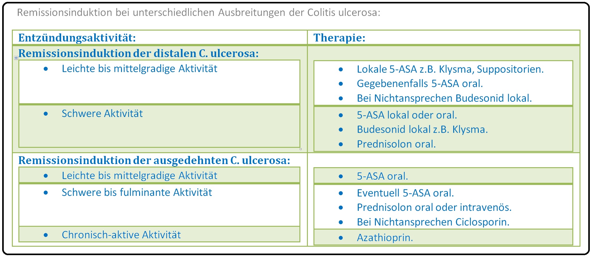 563 Remissionsinduktion bei unterschiedlichen Ausbreitungen der Colitis ulcerosa