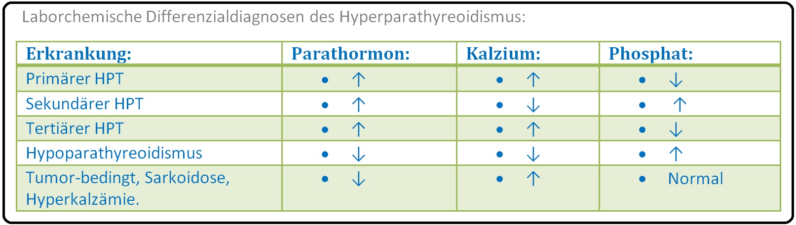 648 Laborchemische Differenzialdiagnosen des Hyperparathyreoidismus