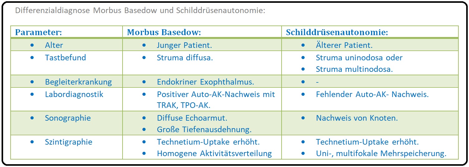 689 Differenzialdiagnose Morbus Basedow und Schilddrüsenautonomie