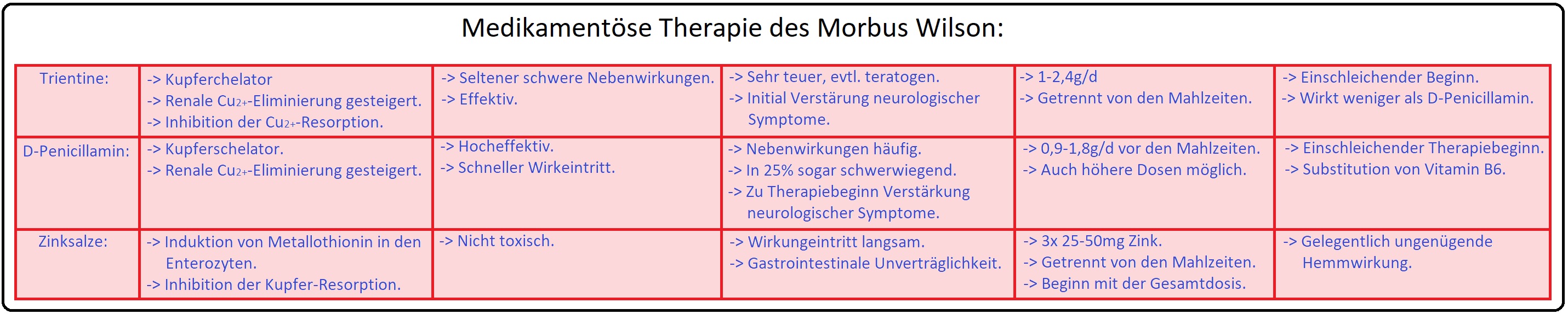 709 Medikamentöse Therapie des Morbus Wilson