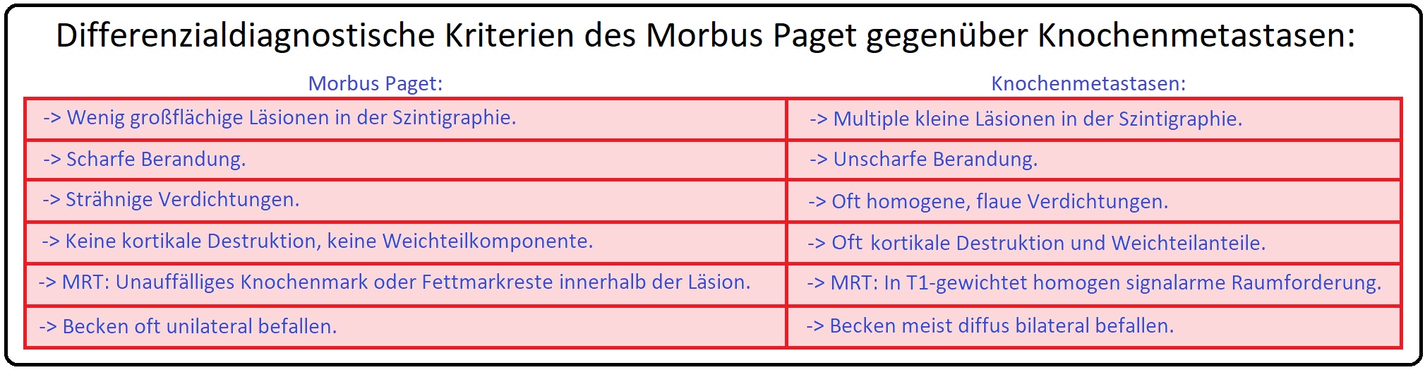 717 Differenzialdiagnostische Kriterien des Morbus Paget gegenüber Knochenmetastasen