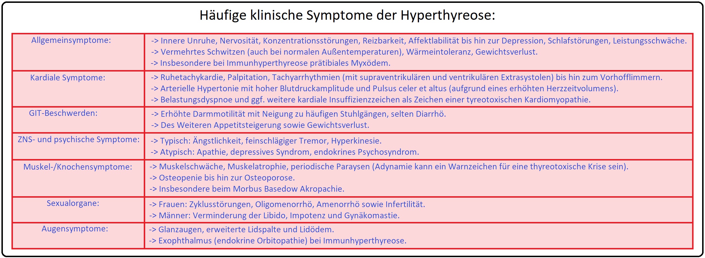 742 Häufige klinische Symptome der Hyperthyreose