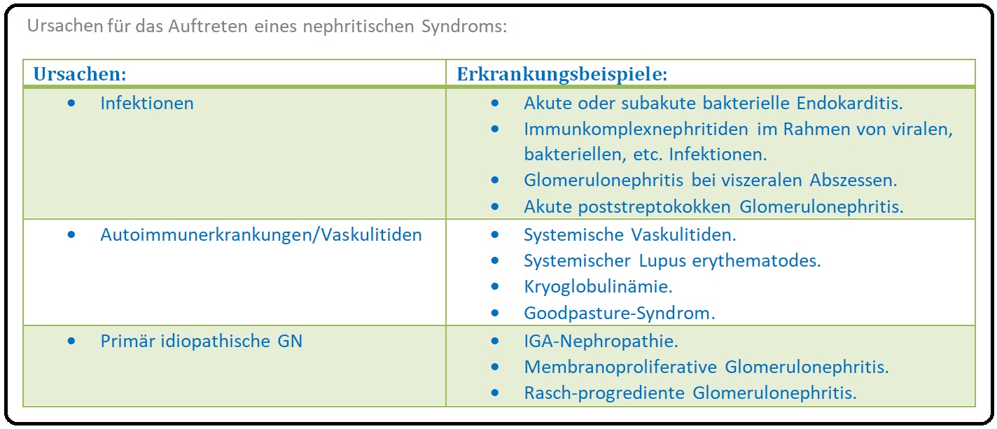 807 Ursachen für das Auftreten eines nephritischen Syndroms