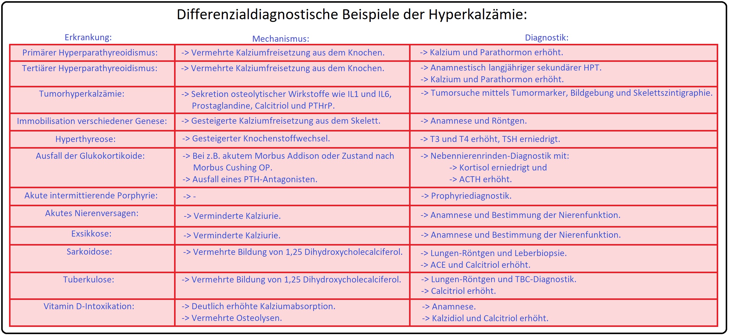 917 Differenzialdiagnostische Beispiele der Hyperkalzämie