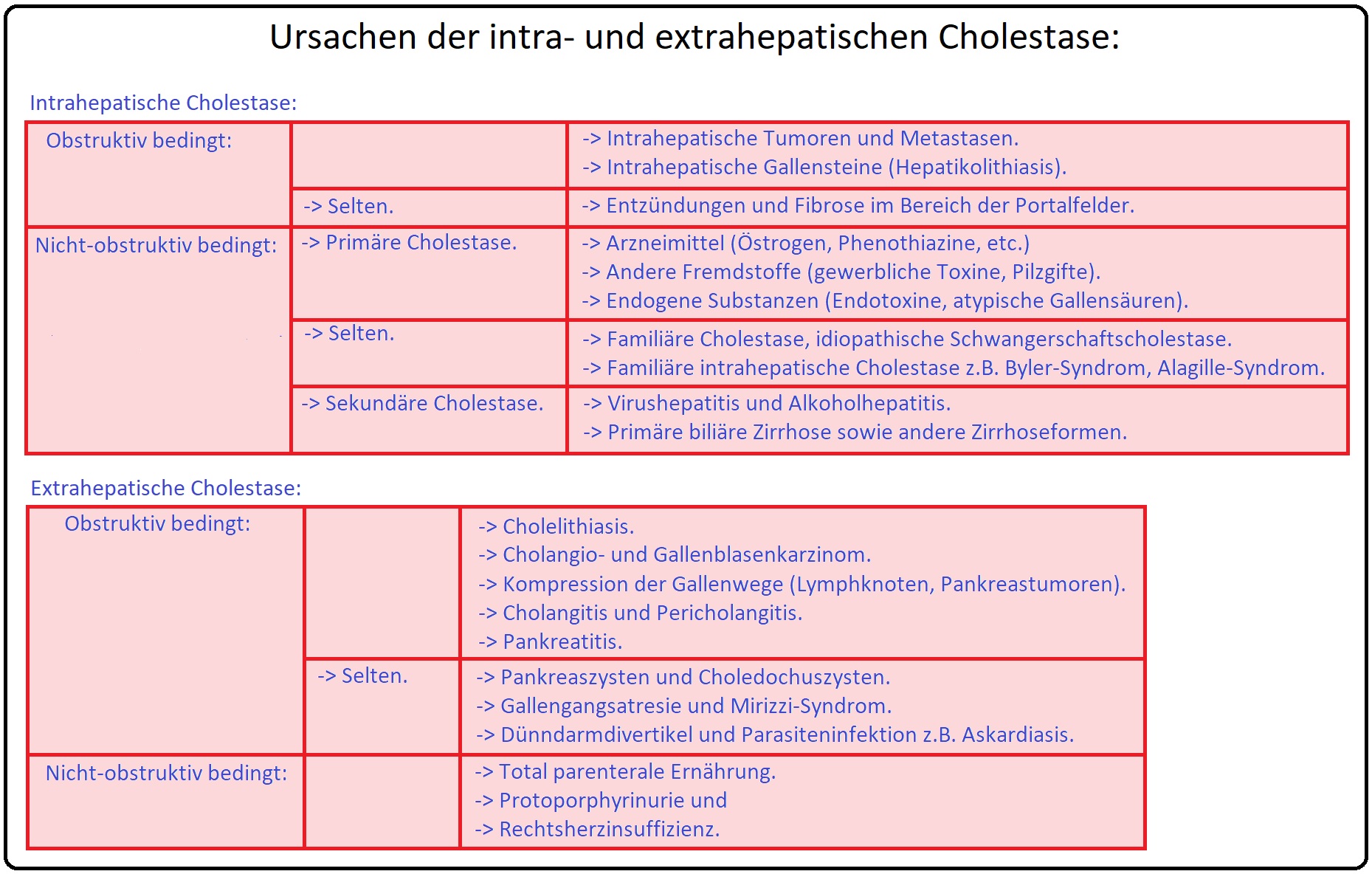 934 Ursachen der intra  und extrahepatischen Cholestase
