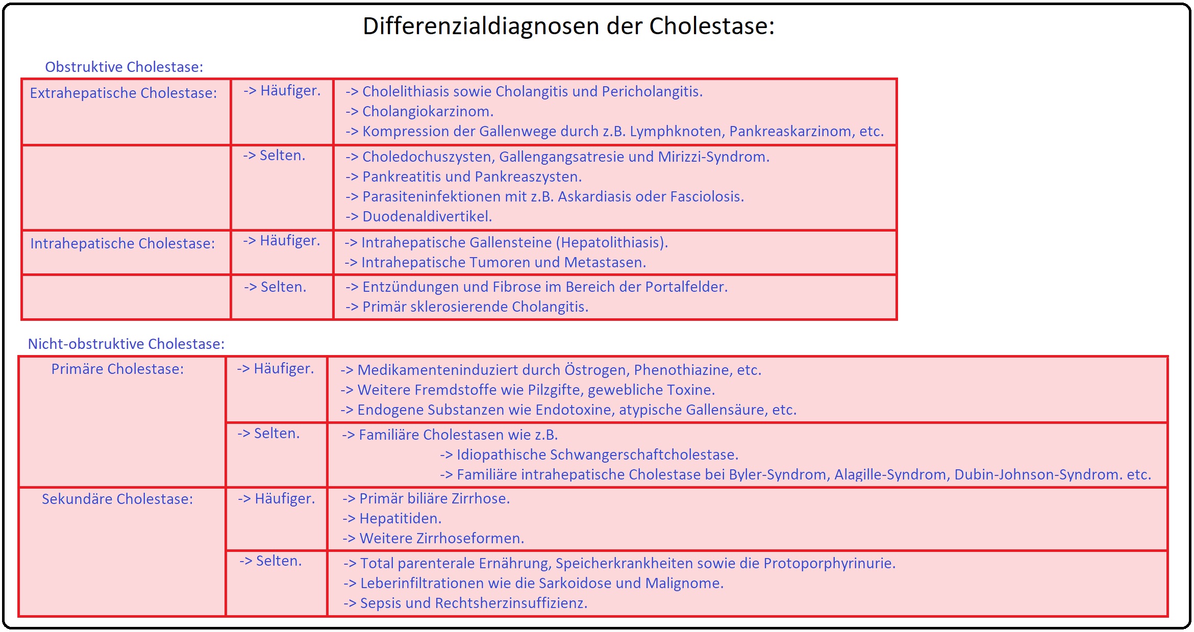 935 Differenzialdiagnosen der Cholestase