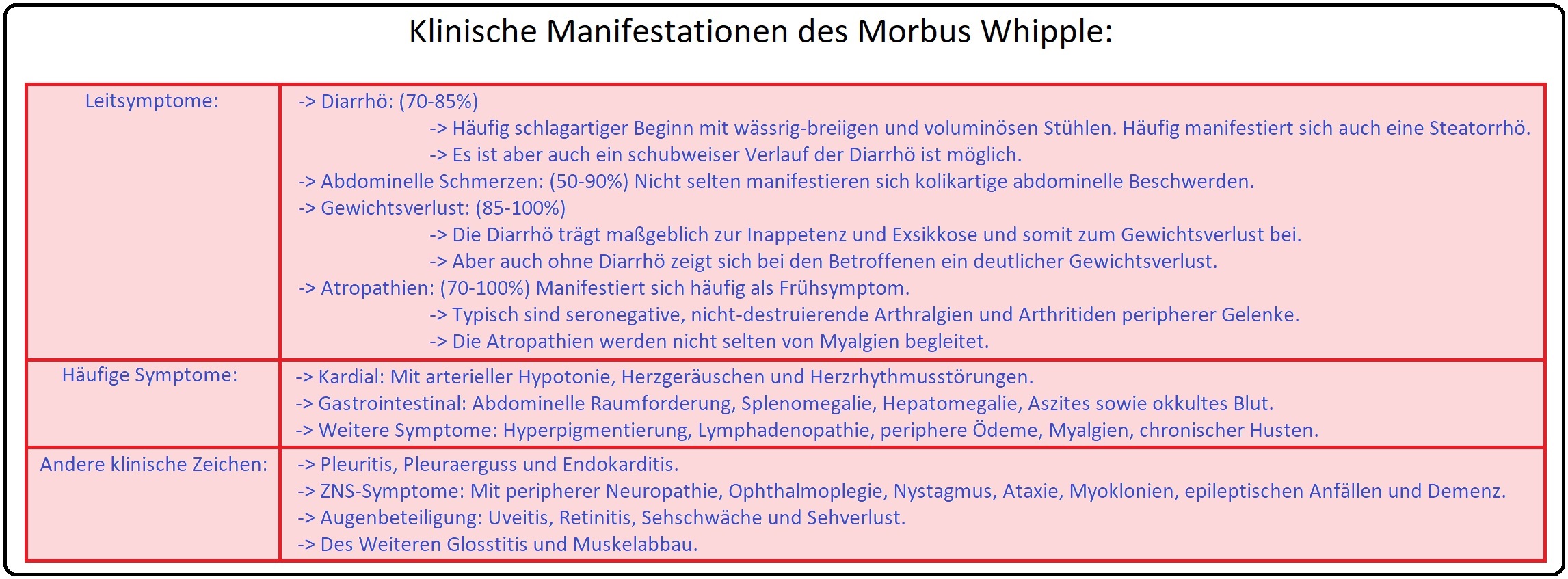 939 Klinische Manifestationen des Morbus Whipple