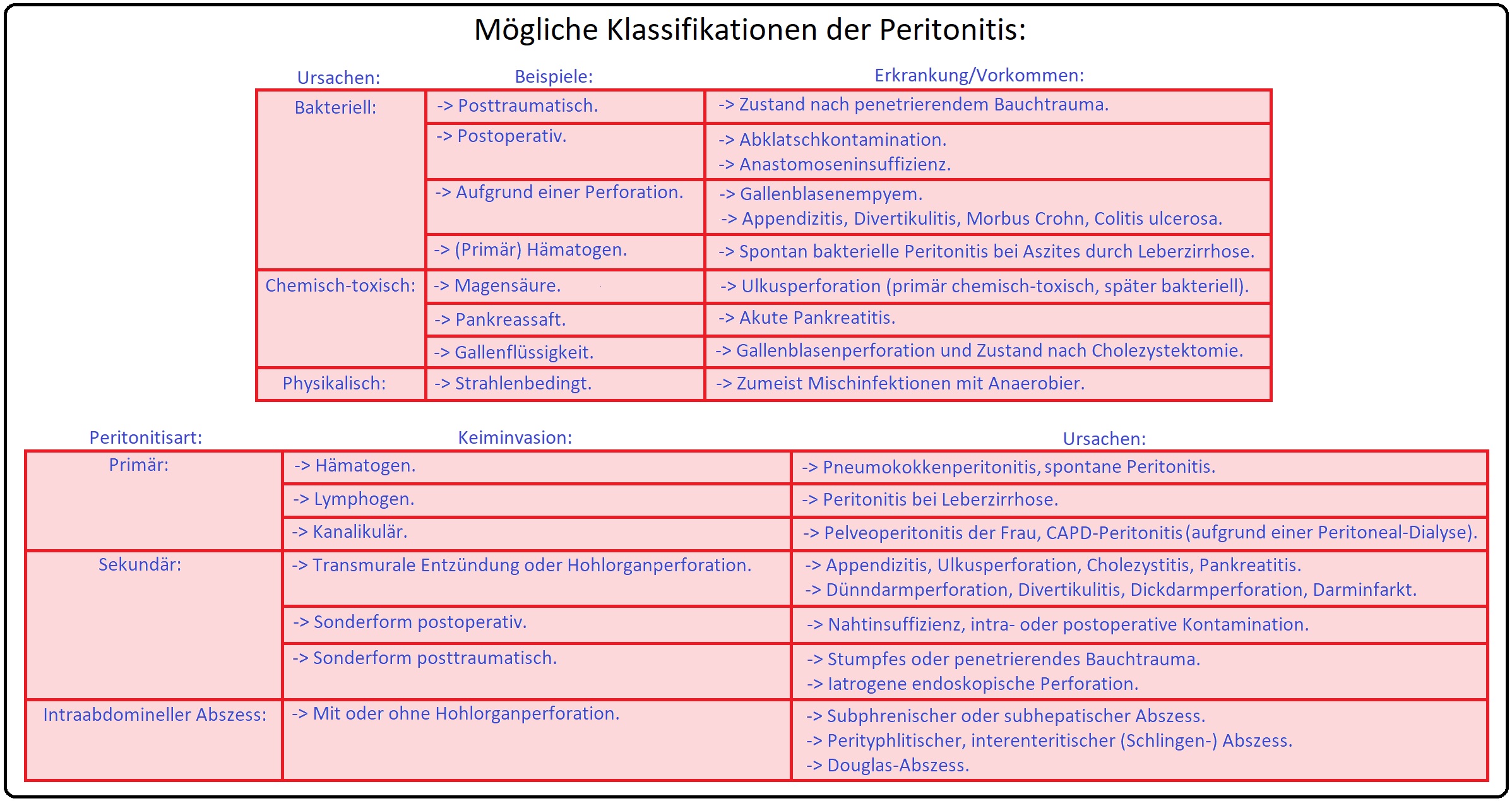 062 Mögliche Klassifikationen der Peritonitis