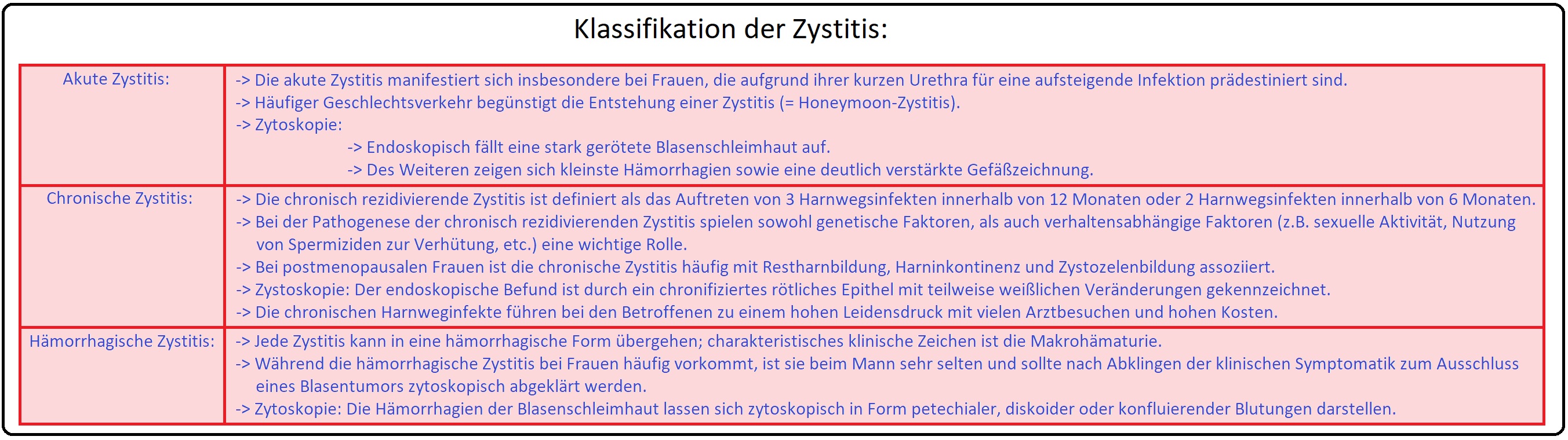 948 Klassifikation der Zystitis