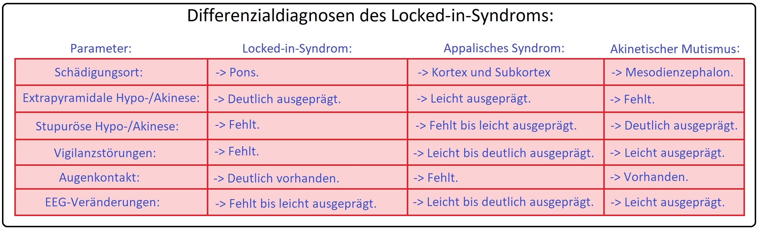 014 Differenzialdiagnosen des Locked in Syndroms
