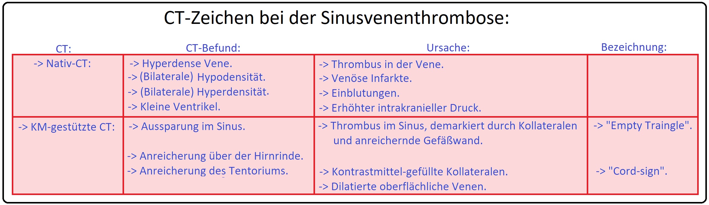 045 CT Zeichen bei der Sinusvenenthrombose