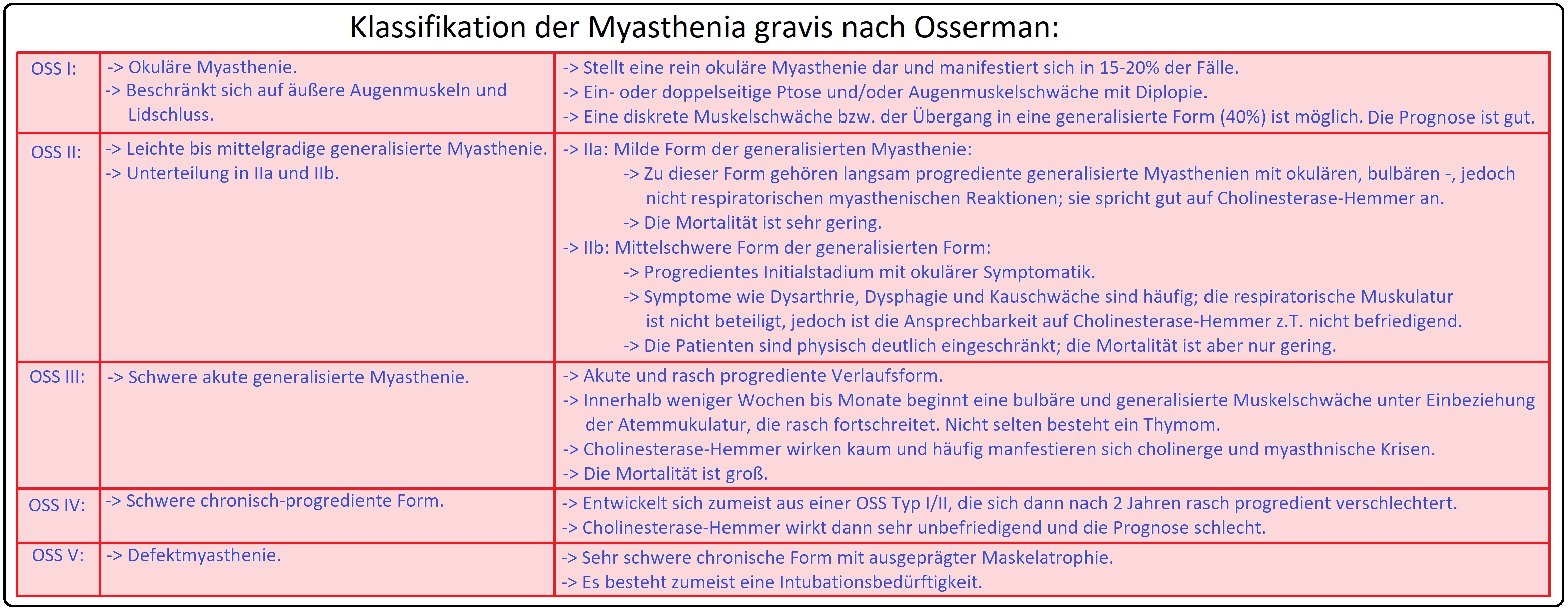 062 Klassifikation der Myasthenia gravis nach Osserman