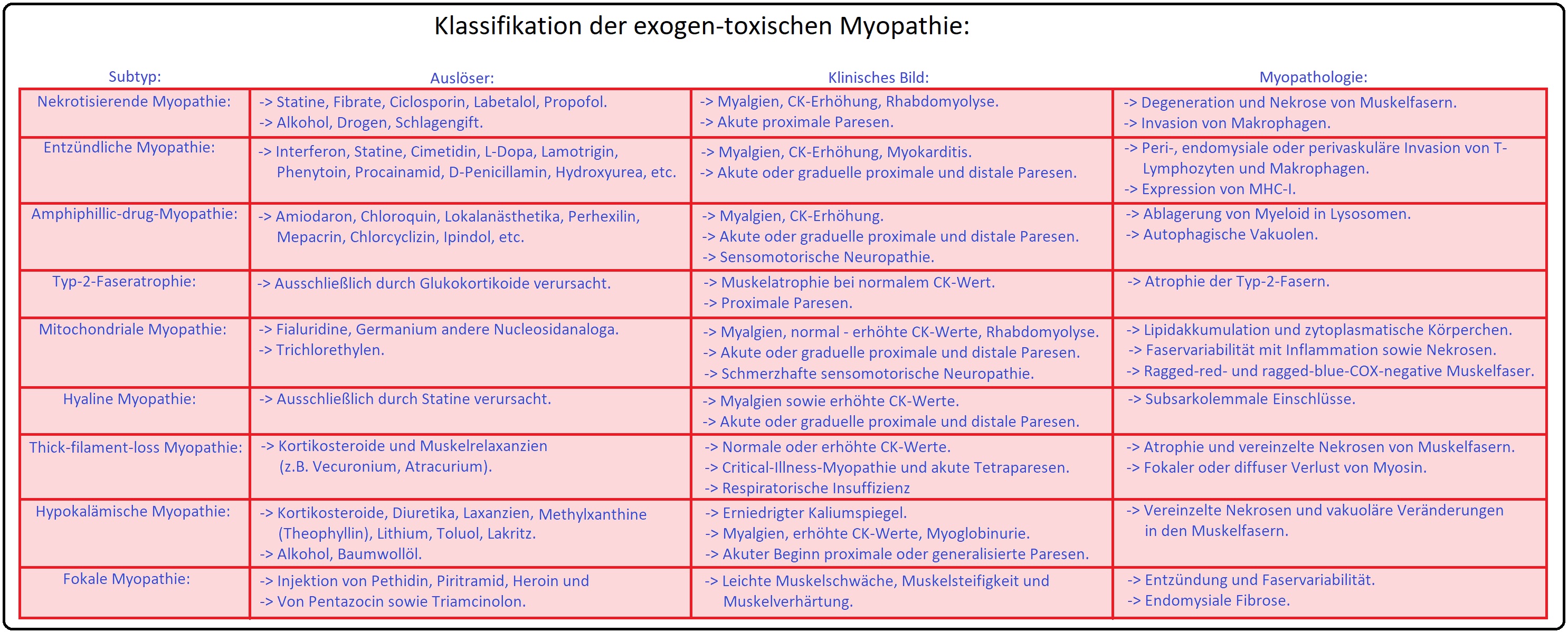 084 Klassifikation der exogen toxischen Myopathie