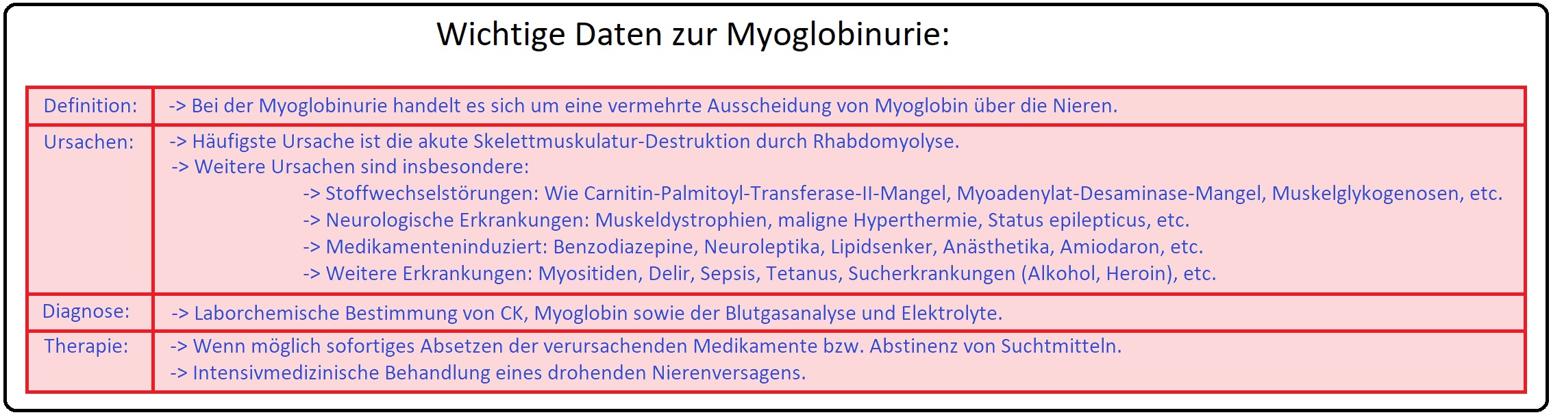 087 Wichtige Daten zur Myoglobinurie