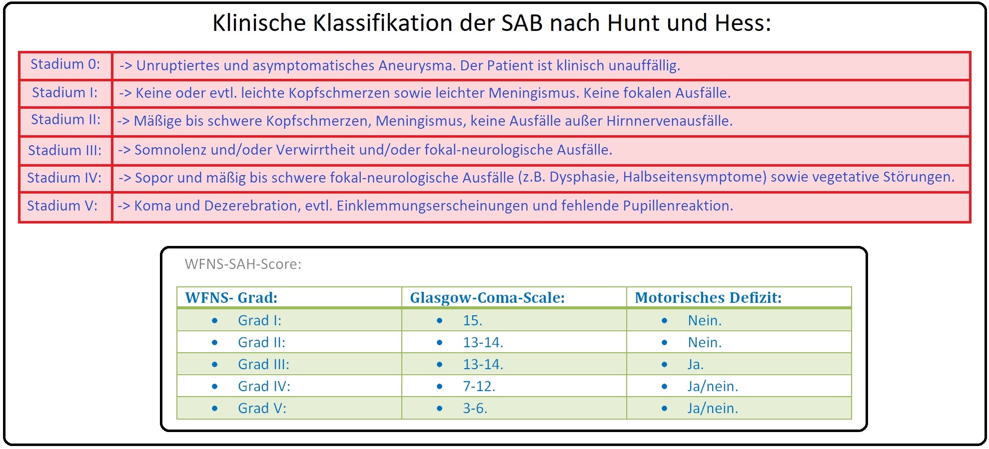 093 Klinische Klassifikation der SAB nach Hunt und Hess