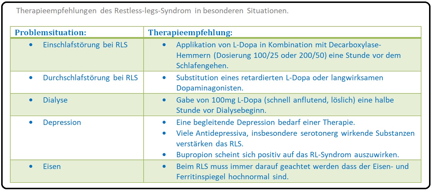 704 Therapiemepfehlungen des Restless legs Syndrom in besonderen Situationen