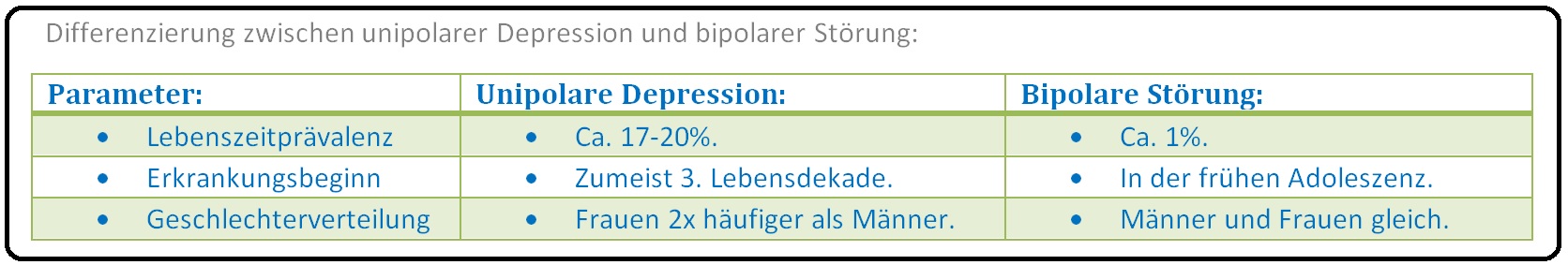 1040 Differenzierung zwischen unipolarer Depression und bipolarer Störung